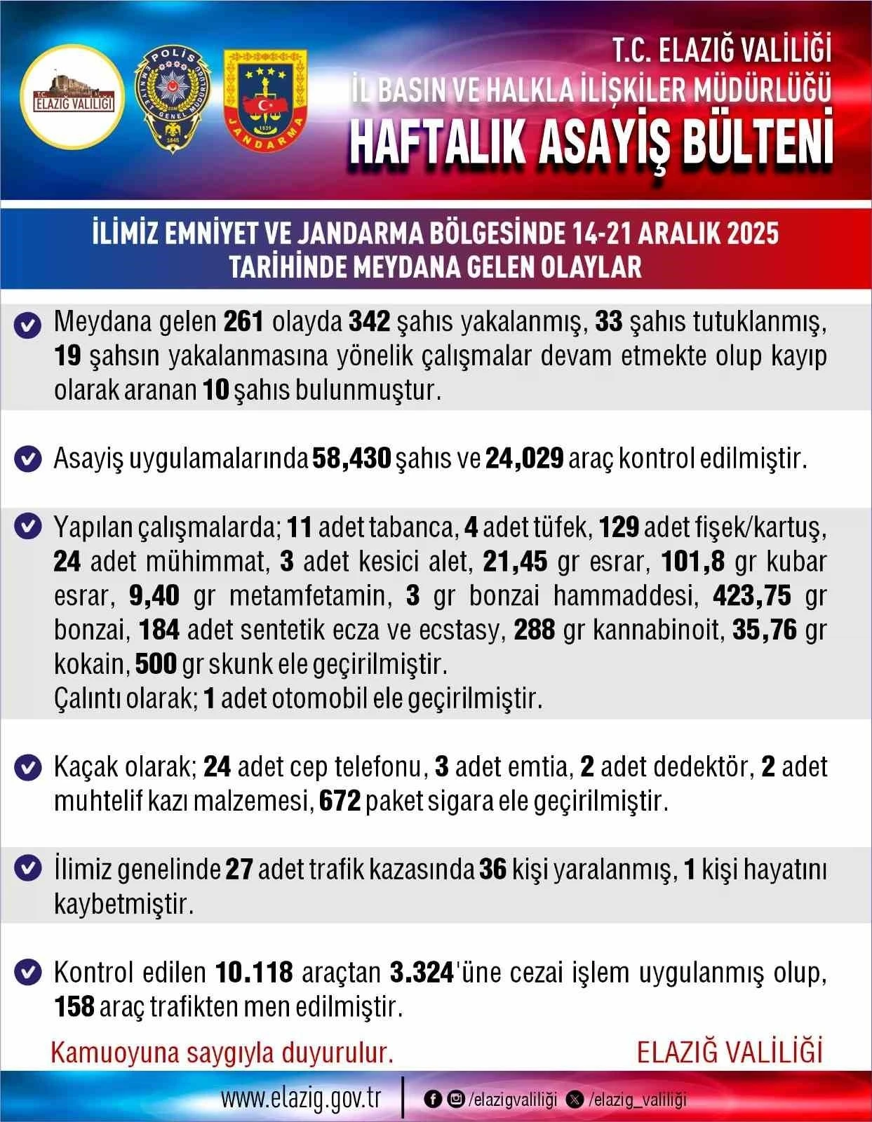Elazığ&rsquo;da 261 asayiş olayında 342 şahıs yakalandı
