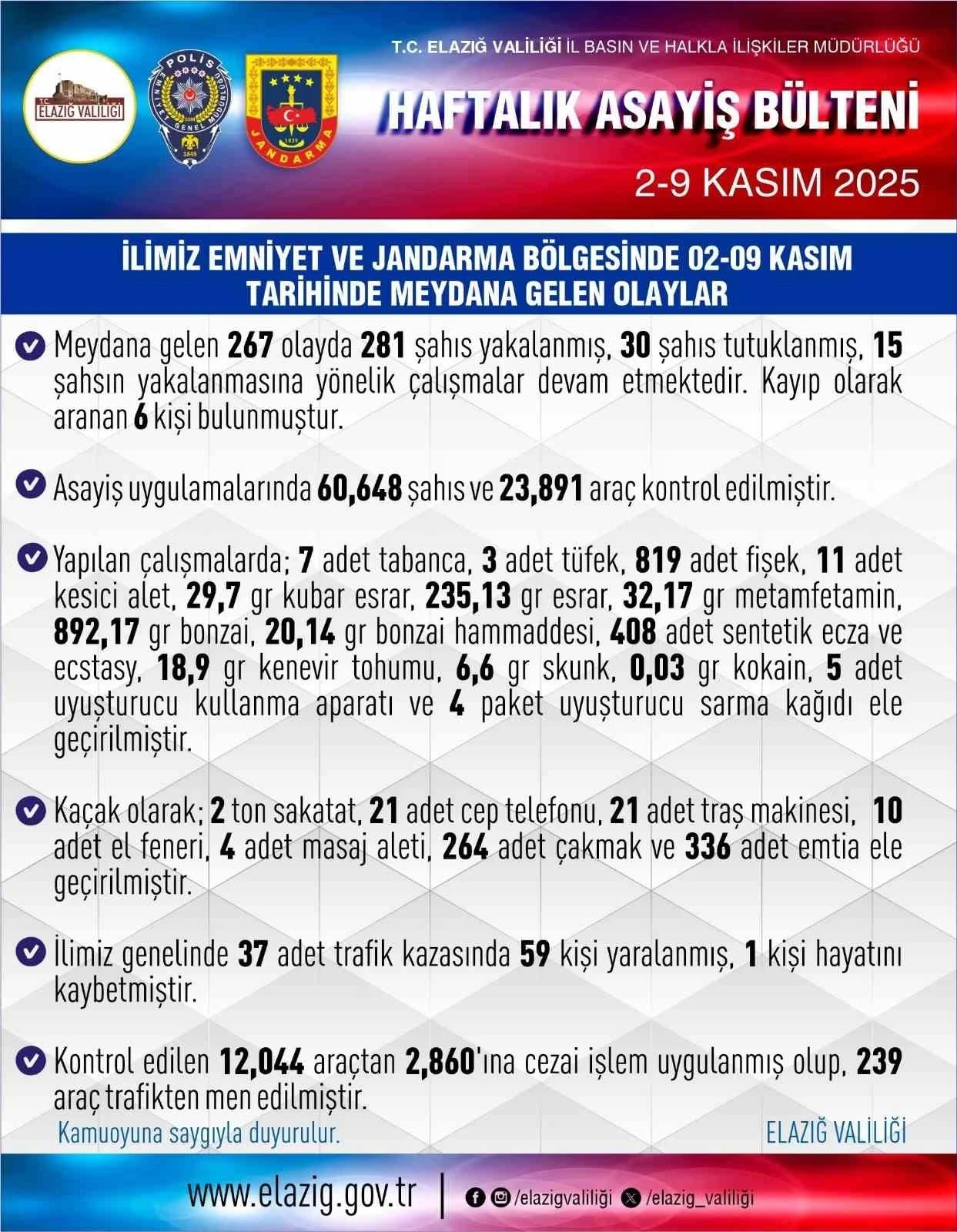 Elazığ’da 267 asayiş olayında, 281 şüpheli yakalandı
