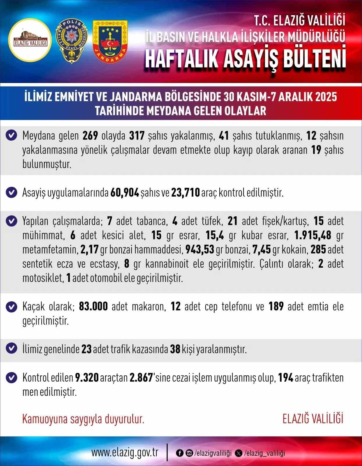 Elazığ’da 269 asayiş olayında 317 şahıs yakalandı
