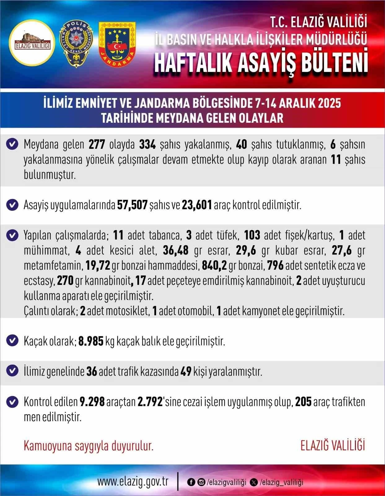Elazığ&rsquo;da 277 asayiş olayında 334 şahıs yakalandı
