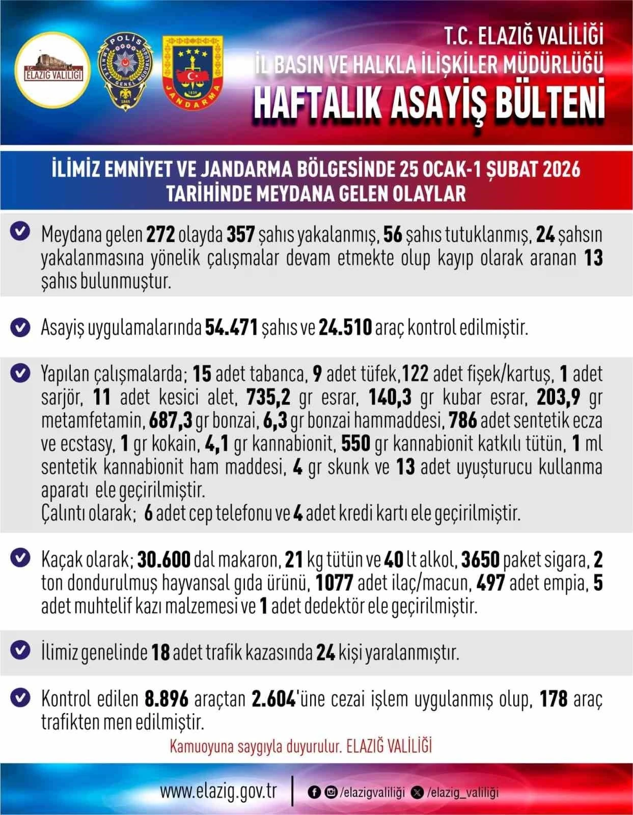Elazığ&rsquo;da asayiş uygulamaları: 272 olayda 357 şahıs yakalandı
