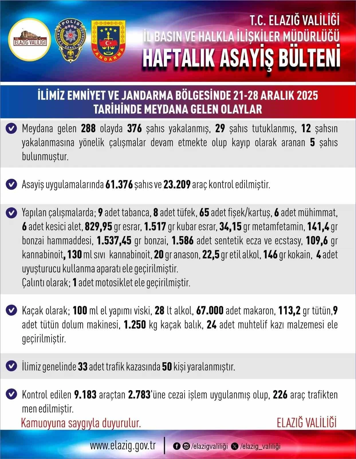 Elazığ&rsquo;da asayiş uygulamaları: 288 olayda 376 şahıs yakalandı
