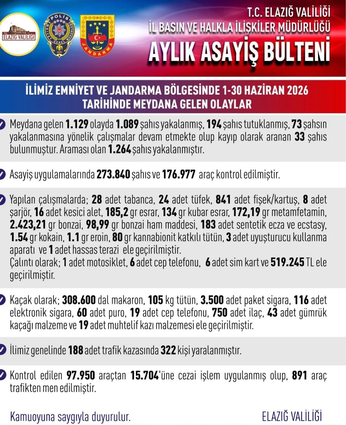 Elazığ&rsquo;da asayiş uygulamaları: Bin 89 şahıs yakalandı
