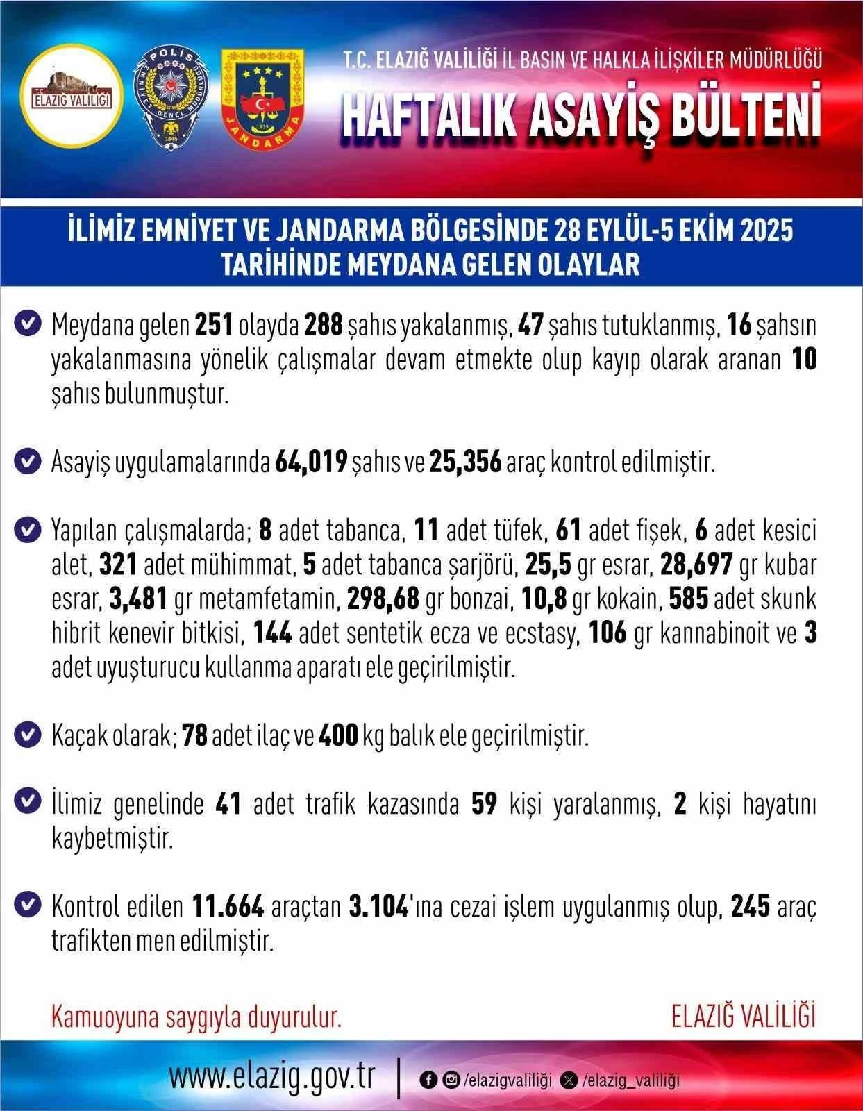 Elazığ’da asayiş uygulamaları: Bir haftada 288 şüpheli yakalandı
