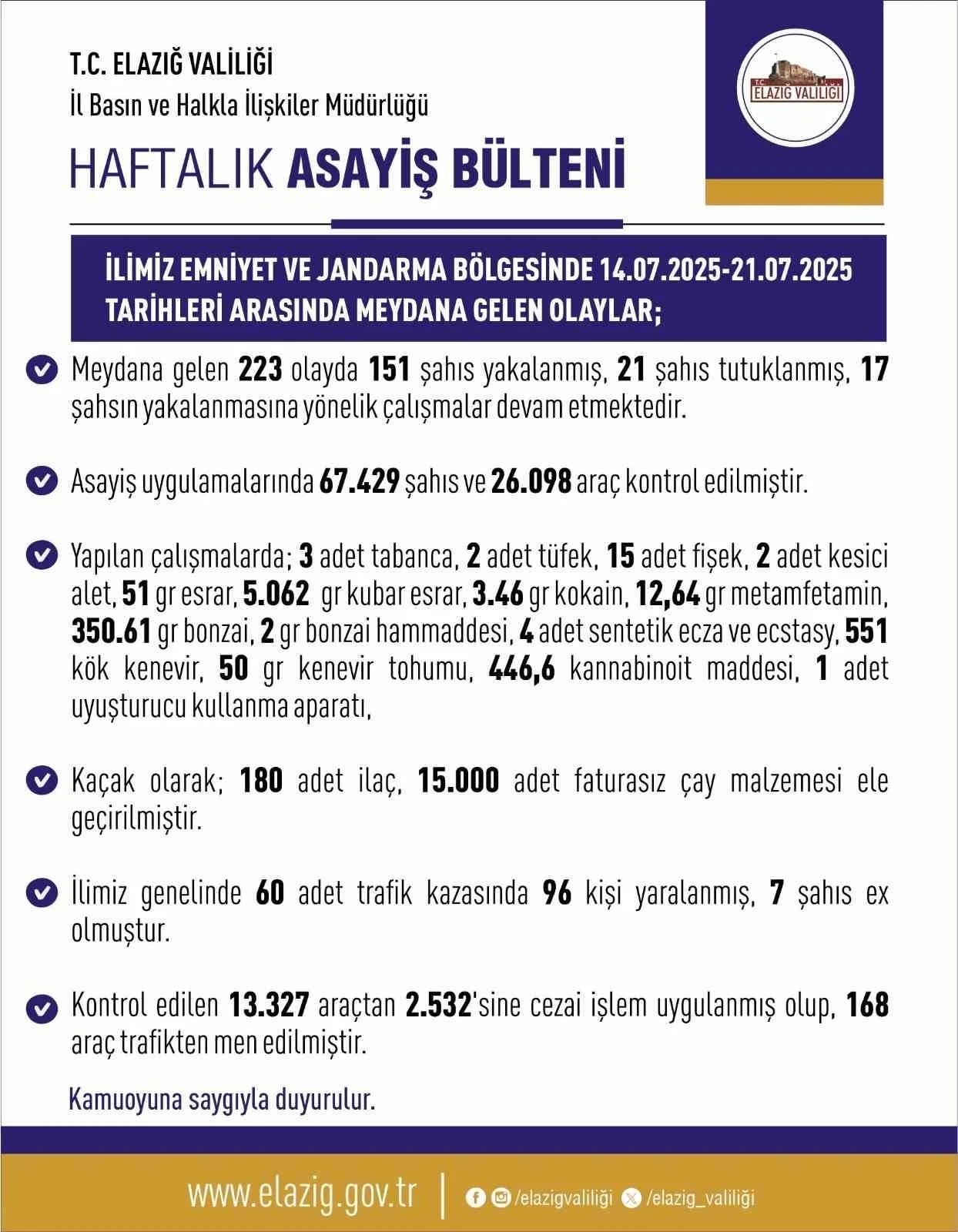 Elazığ’da son bir haftada 223 olay meydana geldi, 151 şahıs yakalandı
