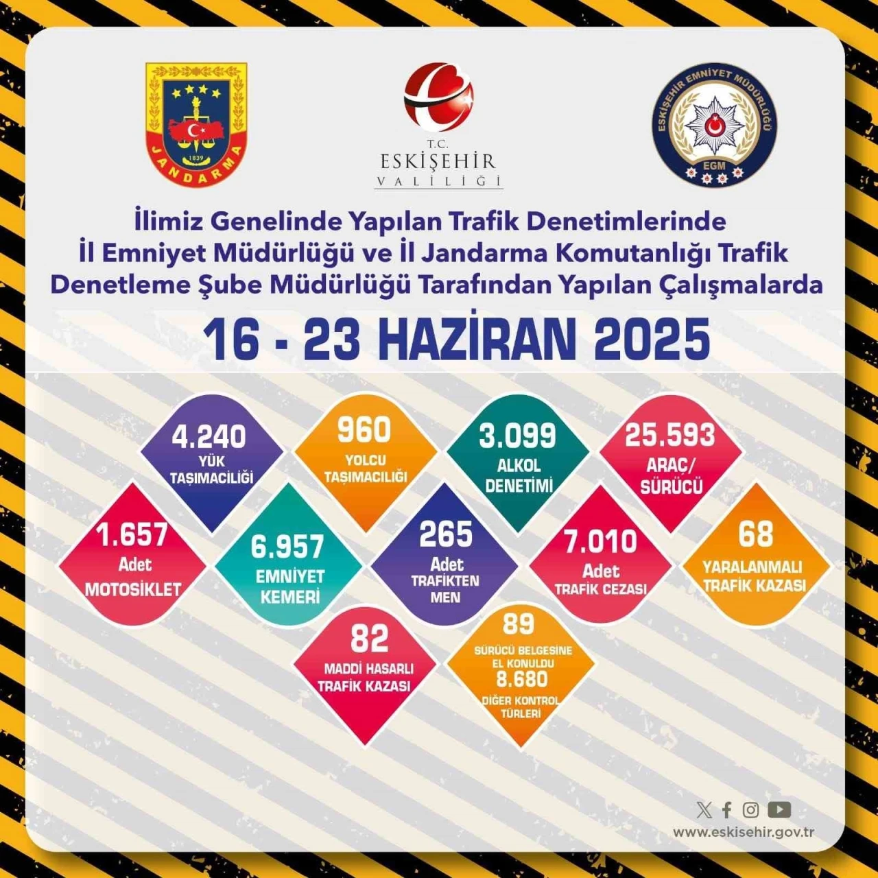 Eskişehir’de 265 araç trafikten men edildi
