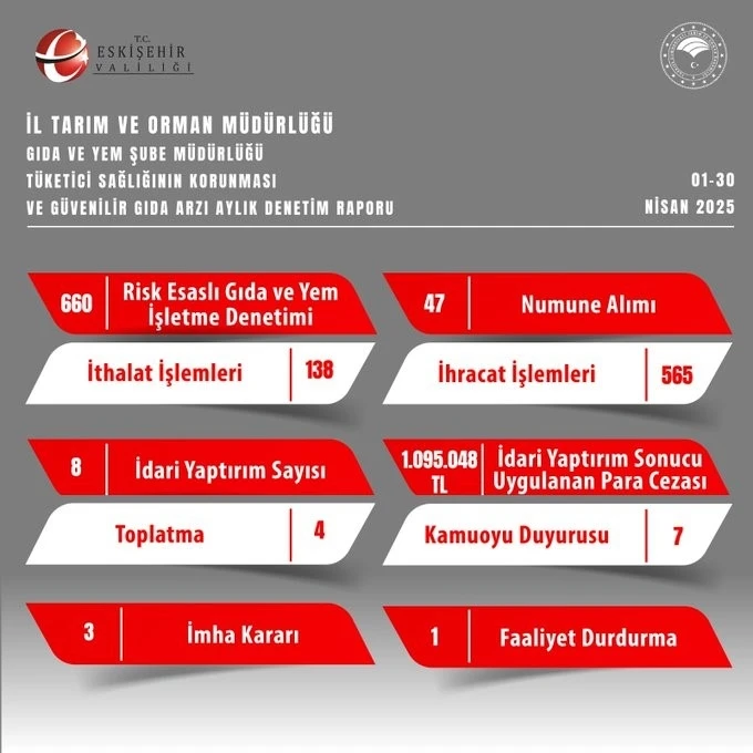 Eskişehir’de gıda denetimleri kapsamında 1 milyon 95 bin 48 TL idari para cezası kesildi
