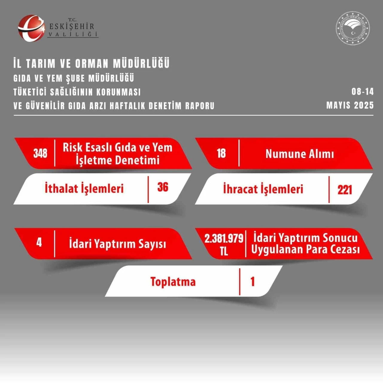 Gıda denetimlerinde 2 milyon 381 bin 979 TL ceza kesildi
