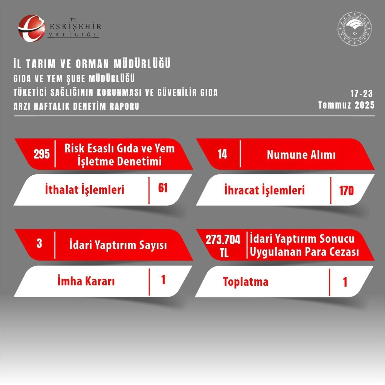 Gıda denetimlerinde 273 bin TL ceza yazıldı
