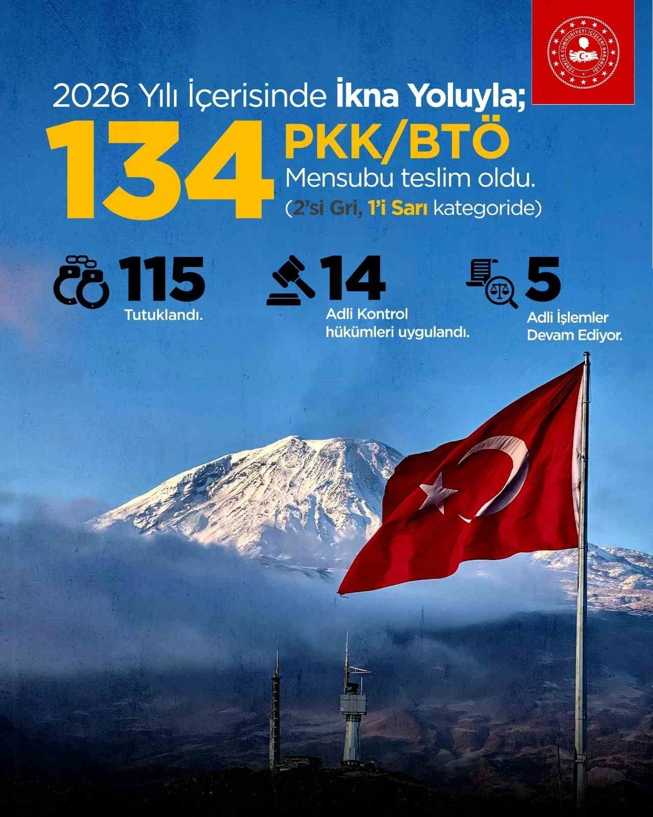 İ&ccedil;işleri Bakanlığı: "Yılbaşından bu yana ikna yoluyla 134 ter&ouml;r &ouml;rg&uuml;t&uuml; mensubu teslim oldu"
