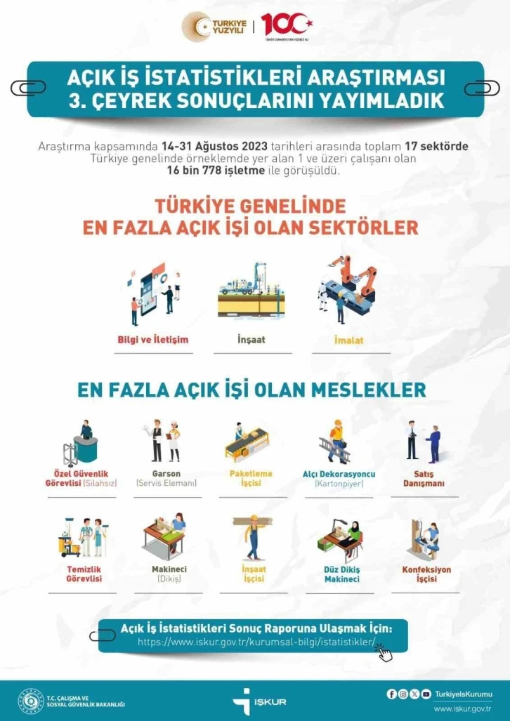 İŞKUR A&ccedil;ık İş İstatistikleri Araştırması 3. &ccedil;eyrek sonu&ccedil;ları a&ccedil;ıklandı
