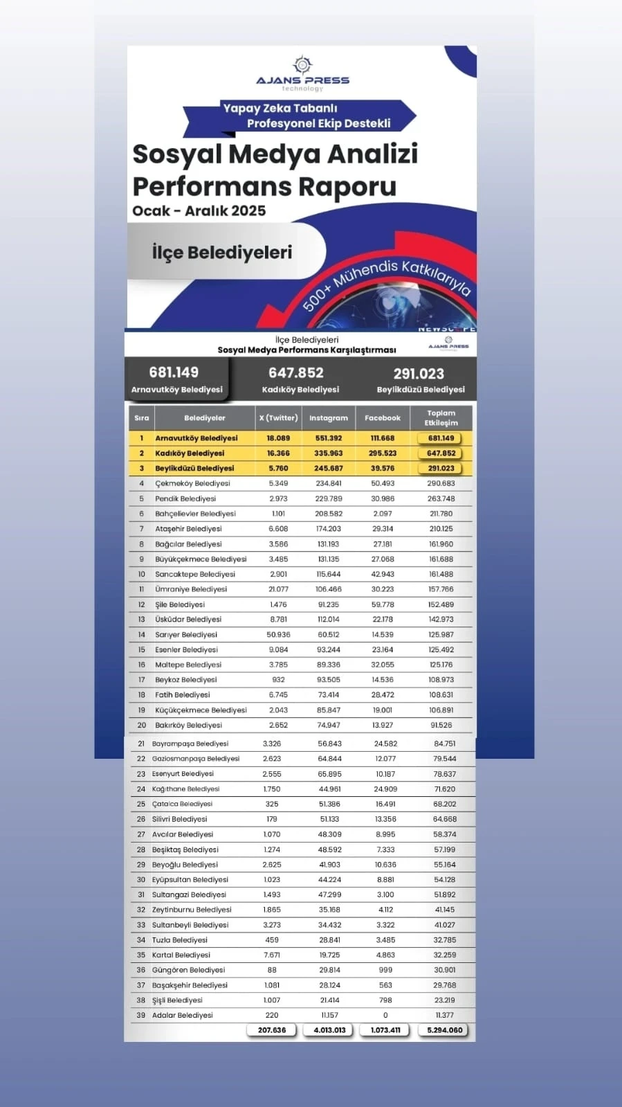 İstanbul&rsquo;da il&ccedil;e belediyelerinin sosyal medya performansı a&ccedil;ıklandı: Arnavutk&ouml;y ilk sırada
