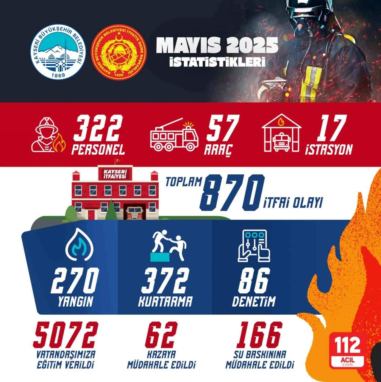 Kayseri itfaiyesi 1 ayda 870 olaya müdahale etti
