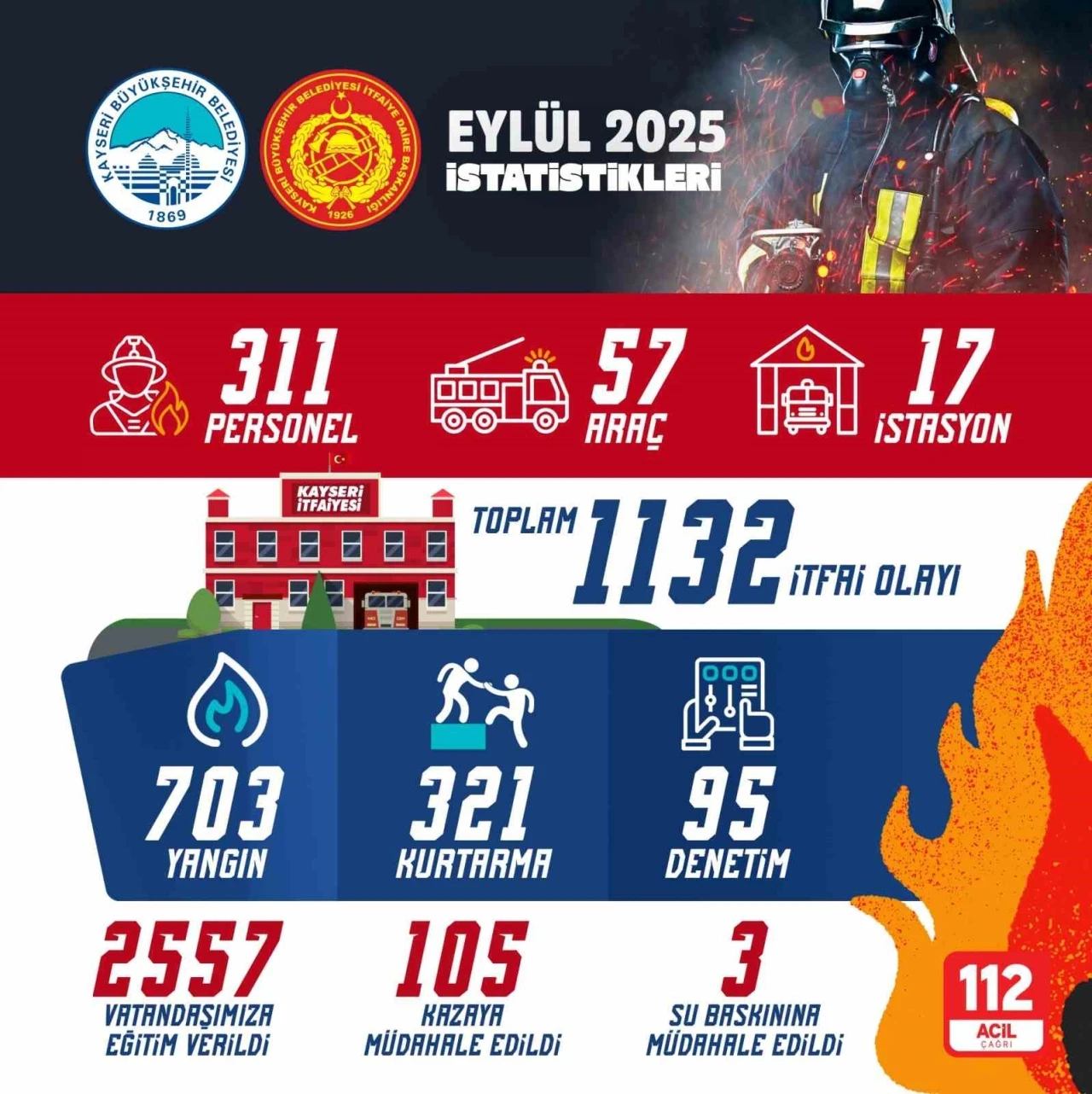 Kayseri İtfaiyesi eylülde bin 132 olaya müdahale etti
