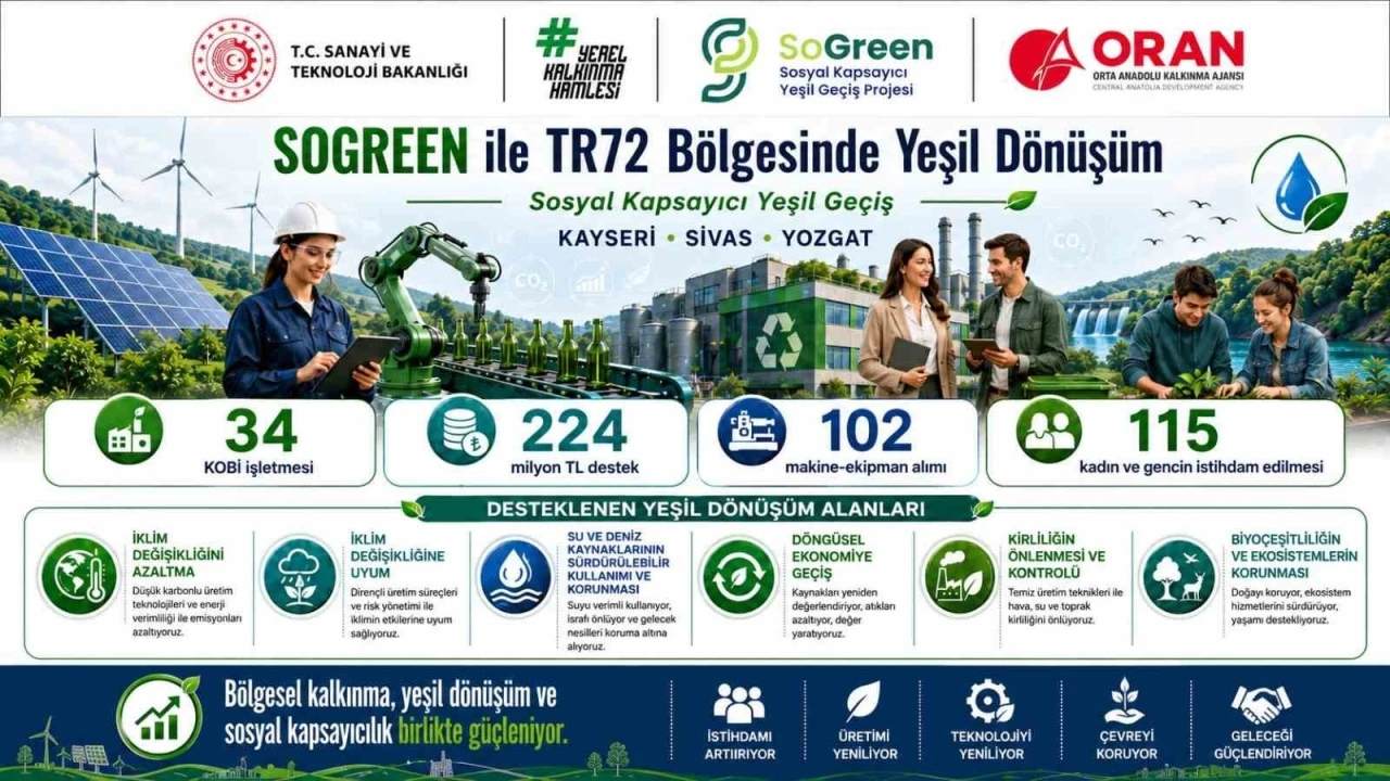 Kayseri, Sivas ve Yozgat&rsquo;ta yeşil d&ouml;n&uuml;ş&uuml;m yatırımlarına g&uuml;&ccedil;l&uuml; destek
