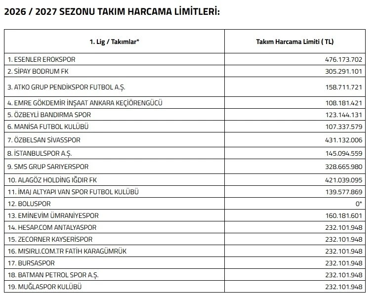 Kayserispor&rsquo;a 232 milyon TL limit
