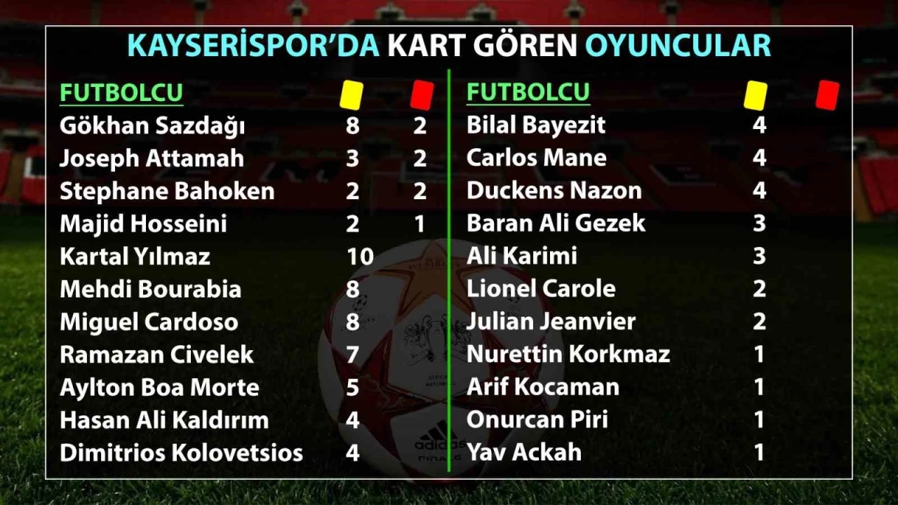 Kayserispor’da an çok kart gören Gökhan Sazdağı oldu
