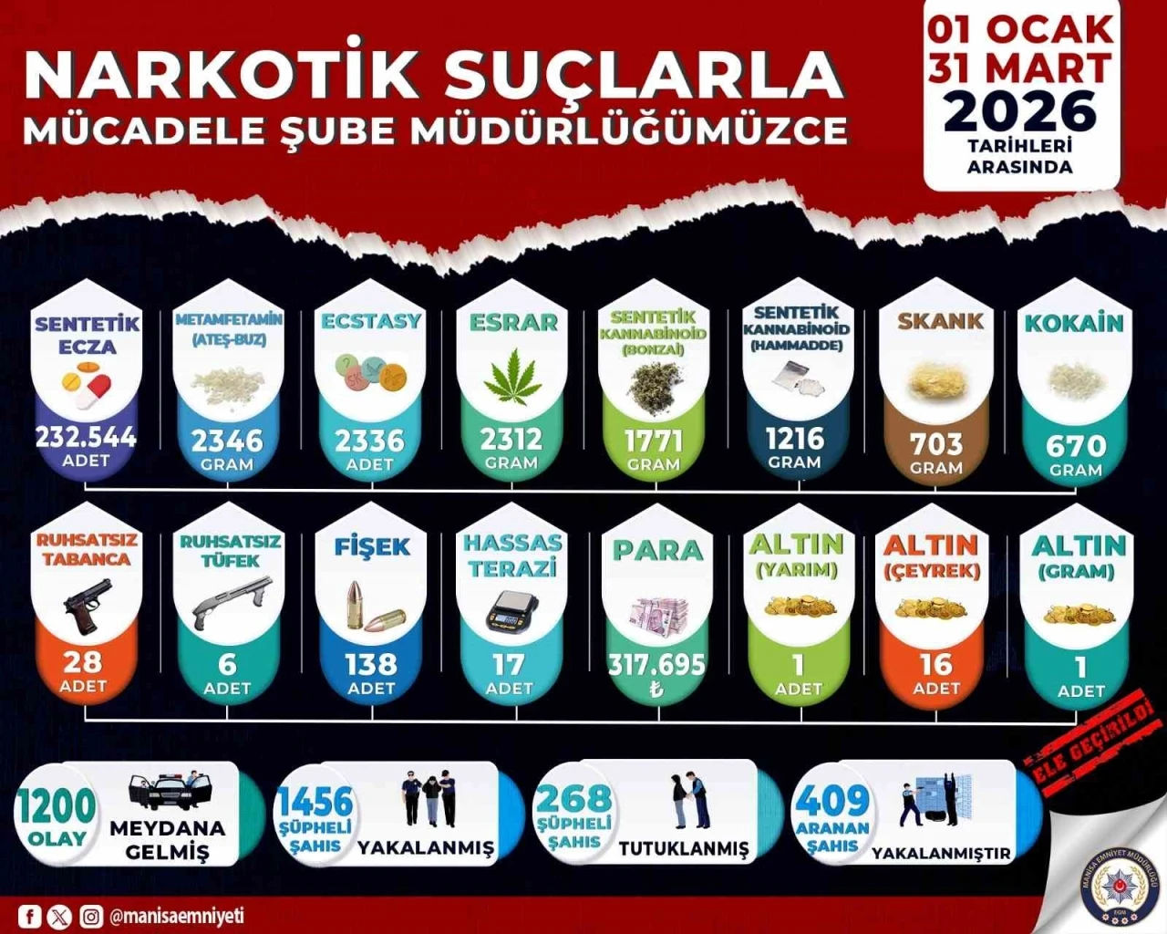 Manisa&rsquo;da narkotik bilan&ccedil;osu: 3 ayda 268 tutuklama
