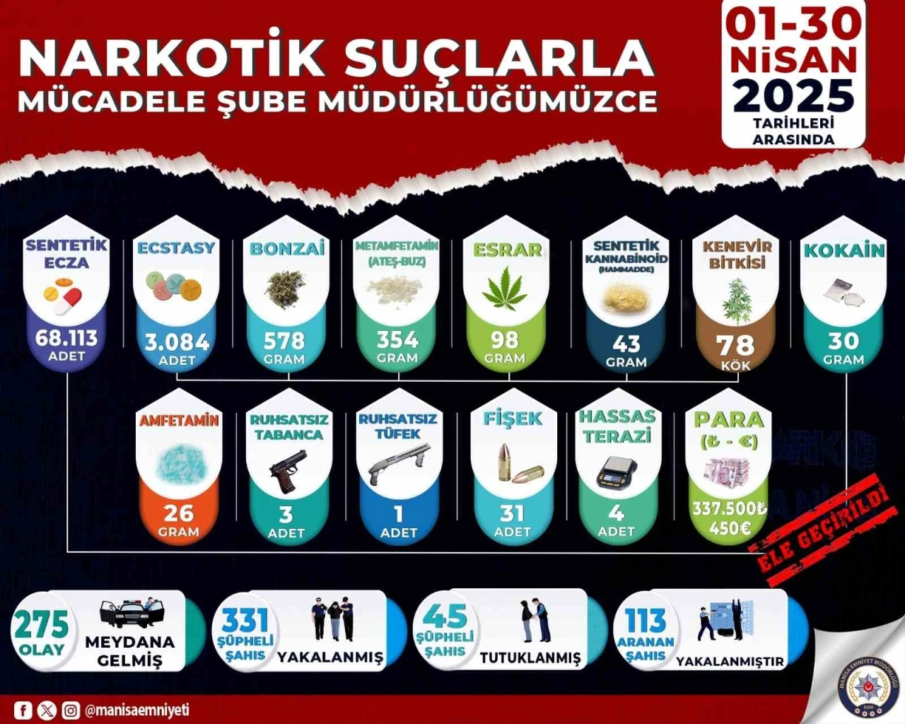Manisa’da nisan ayı narkotik operasyonlarının verileri açıklandı
