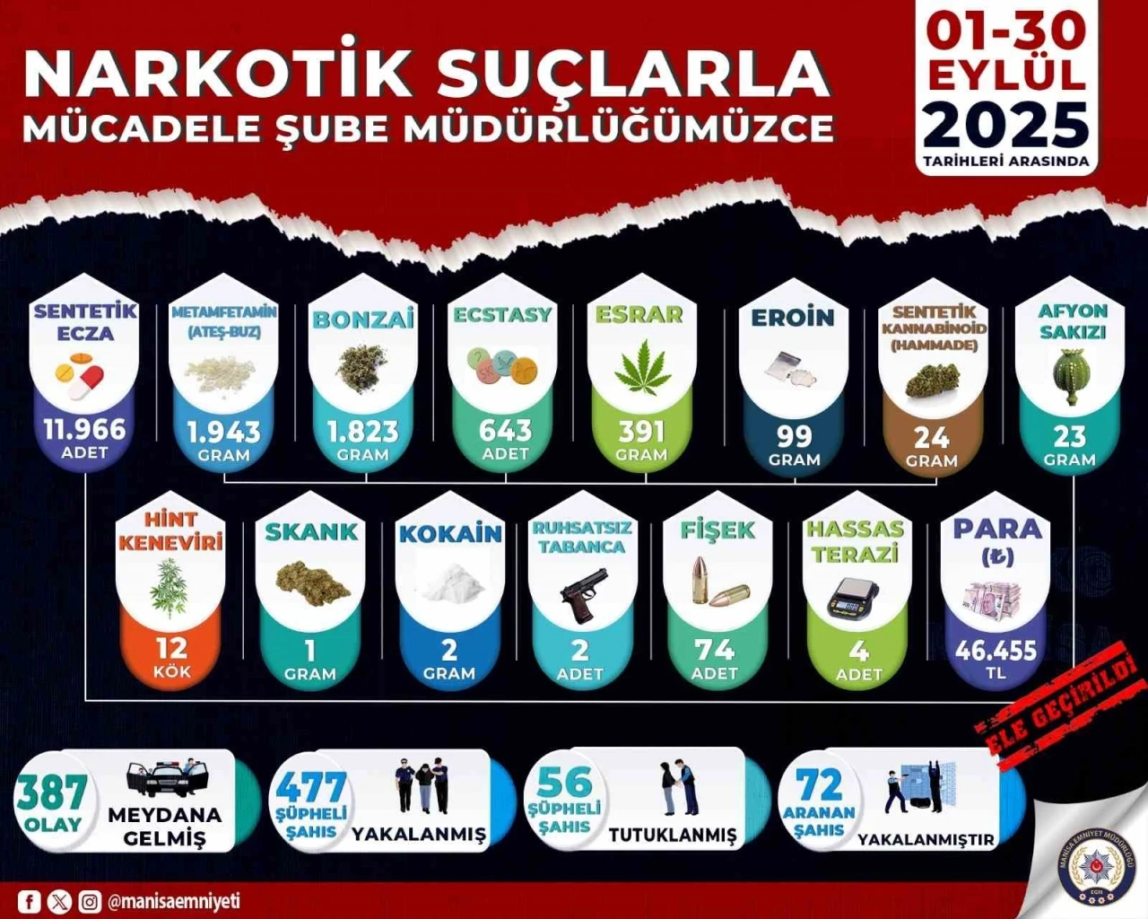 Manisa’da uyuşturucu operasyonları: 56 tutuklama

