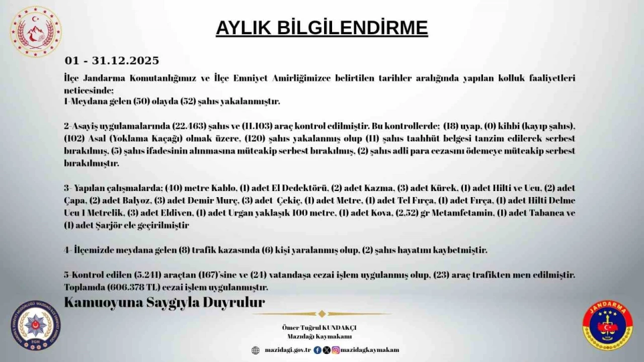Mazıdağı&rsquo;nda aralık ayı asayiş raporu a&ccedil;ıklandı: 172 şahıs yakalandı
