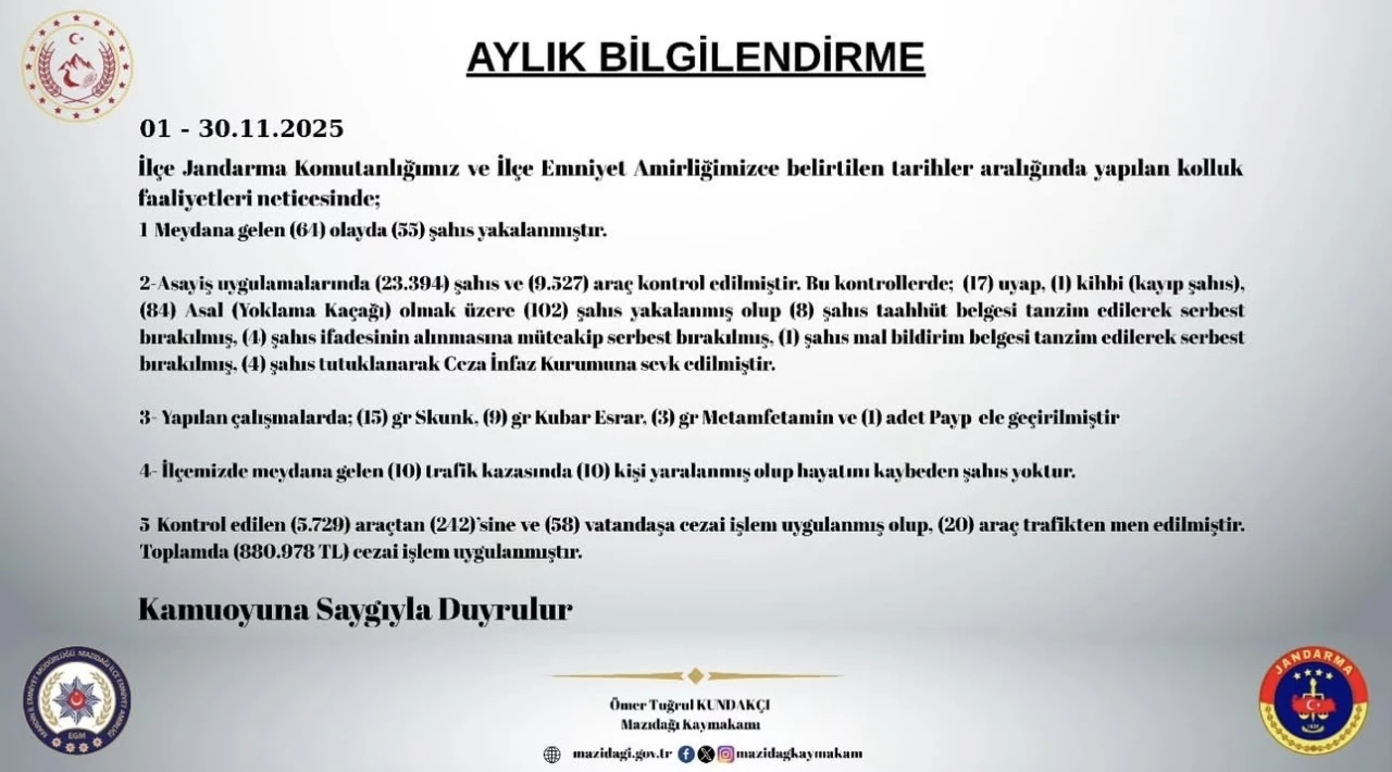 Mazıdağı’nda kasım ayı güvenlik raporu açıklandı: 102 şahıs yakalandı, 880 bin lira trafik cezası kesildi
