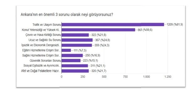 Memur-Sen araştırmasına göre Ankara’nın en büyük sorunu trafik ve ulaşım

