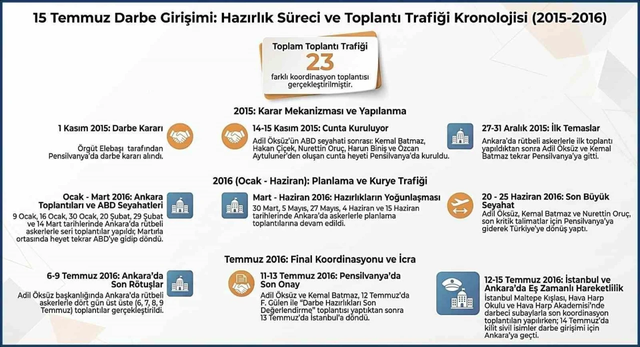 MİT, 15 Temmuz hain darbe girişimine ilişkin hazırlık s&uuml;recinin ve toplantı trafiğinin kronolojisini paylaştı
