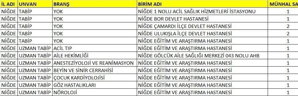 Niğde’de sağlık kadrosu güçleniyor
