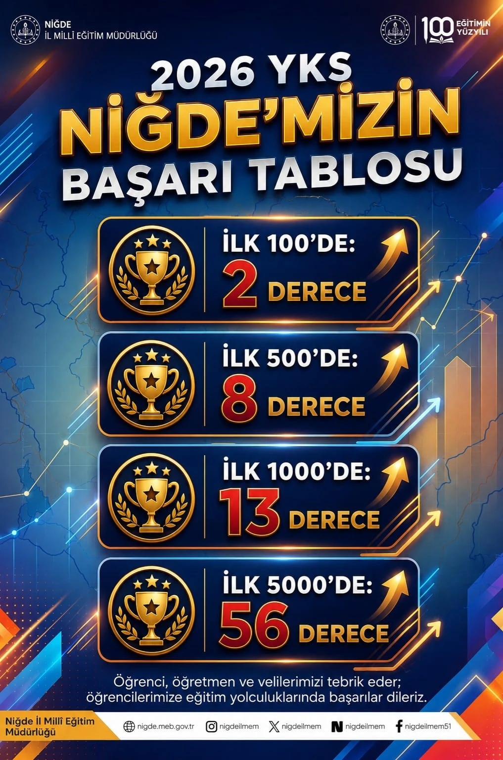 Niğde&rsquo;den 2026 YKS&rsquo;de 79 derece
