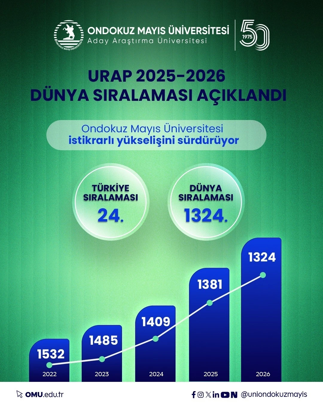 OM&Uuml;&rsquo;n&uuml;n akademik performansı, URAP D&uuml;nya Sıralaması&rsquo;nda tescillendi
