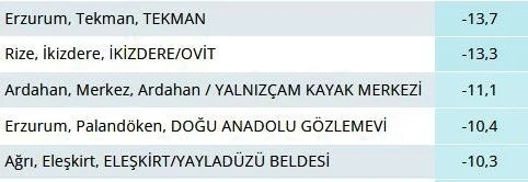 Rize’de yaylada termometreler -13’ü gösterdi, yayladaki ‘Adalı göl’ buz tuttu
