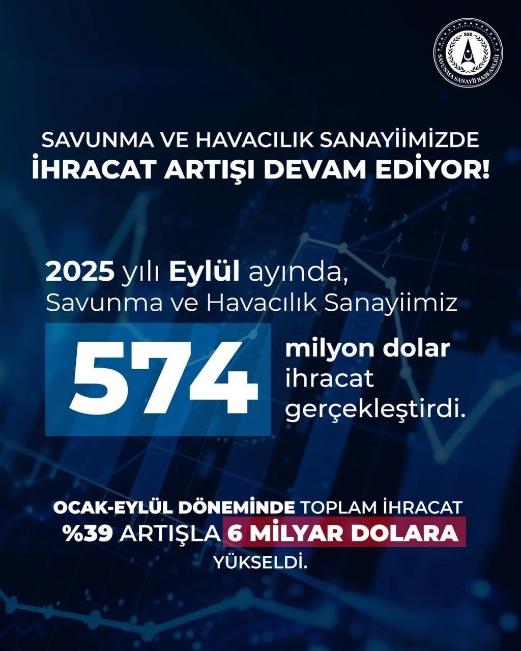 Savunma Sanayii Başkanı Görgün: &quot;Savunma ve havacılık sanayiimiz, 2025 yılı Eylül ayında 574 milyon dolarlık ihracat gerçekleştirdi&quot;
