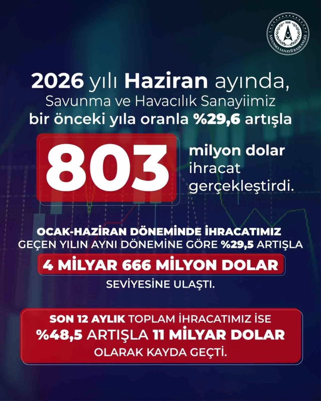 Savunma ve havacılık ihracatı haziranda y&uuml;zde 29,6 arttı

