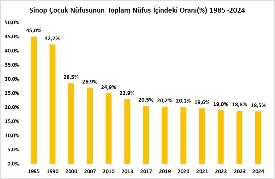 Çocuk Nüfus Oranında 9. Sırada