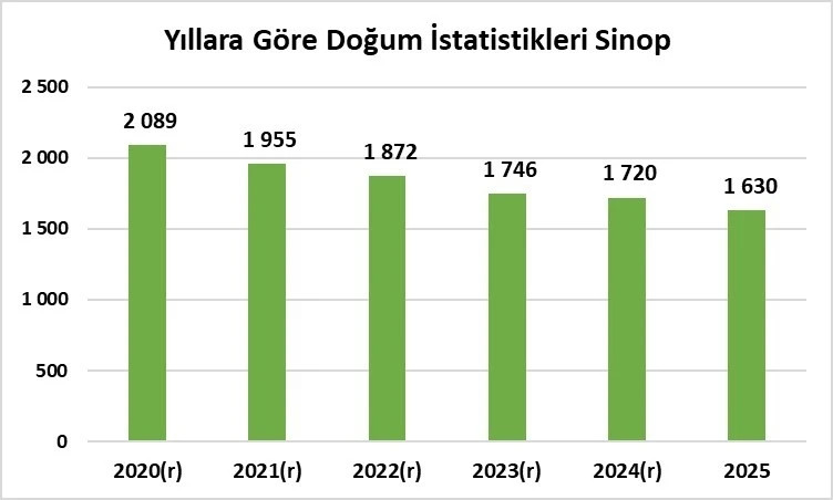 Sinop, kaba doğum hızında T&uuml;rkiye&rsquo;nin en d&uuml;ş&uuml;k 4&rsquo;&uuml;nc&uuml; ili oldu
