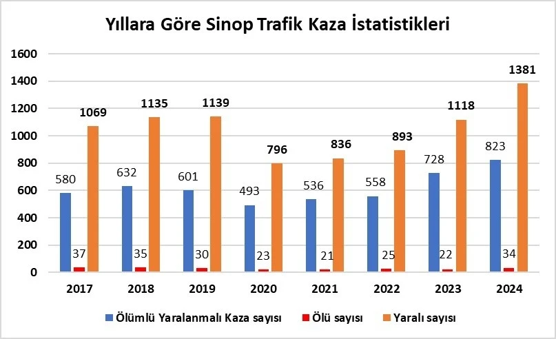 Sinop’ta son 8 yılın kaza rekoru: 34 ölü, bin 381 yaralı
