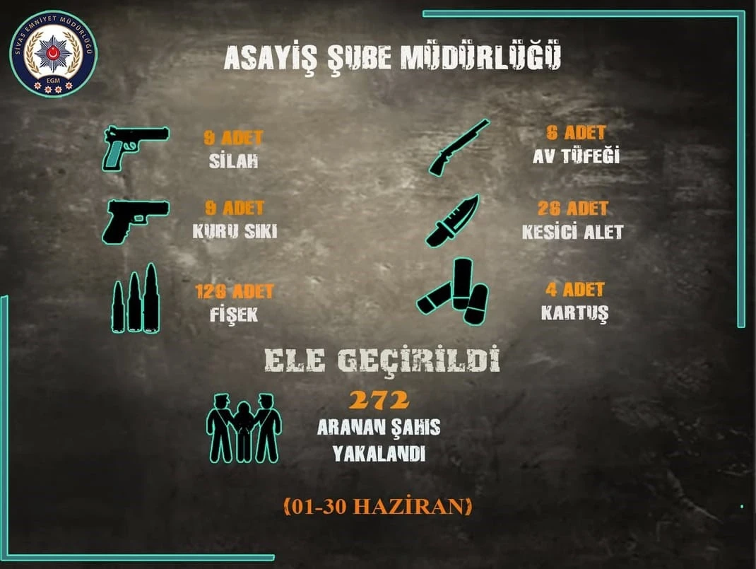 Sivas’ta arama kaydı bulunan 272 şahıs yakalandı
