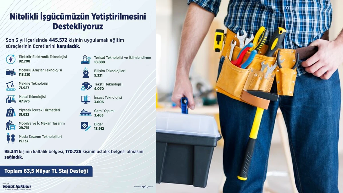 445 Bin Gence 63,5 Milyar TL Staj Desteği