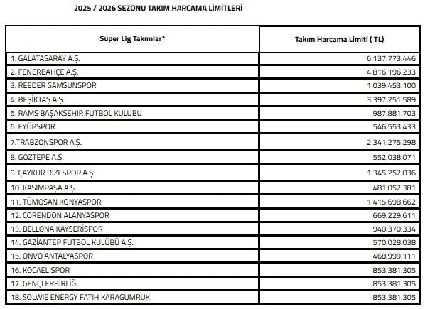 Süper Lig’de 2025-2026 sezonu transfer dönemi harcama limitleri açıklandı
