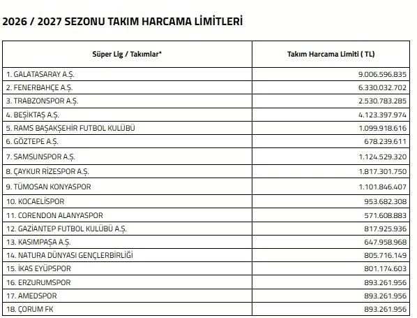 S&uuml;per Lig&rsquo;de 2026-2027 sezonu harcama limitleri a&ccedil;ıklandı
