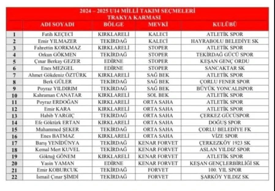 Tekirdağ’dan 10 sporcu milli takıma seçildi