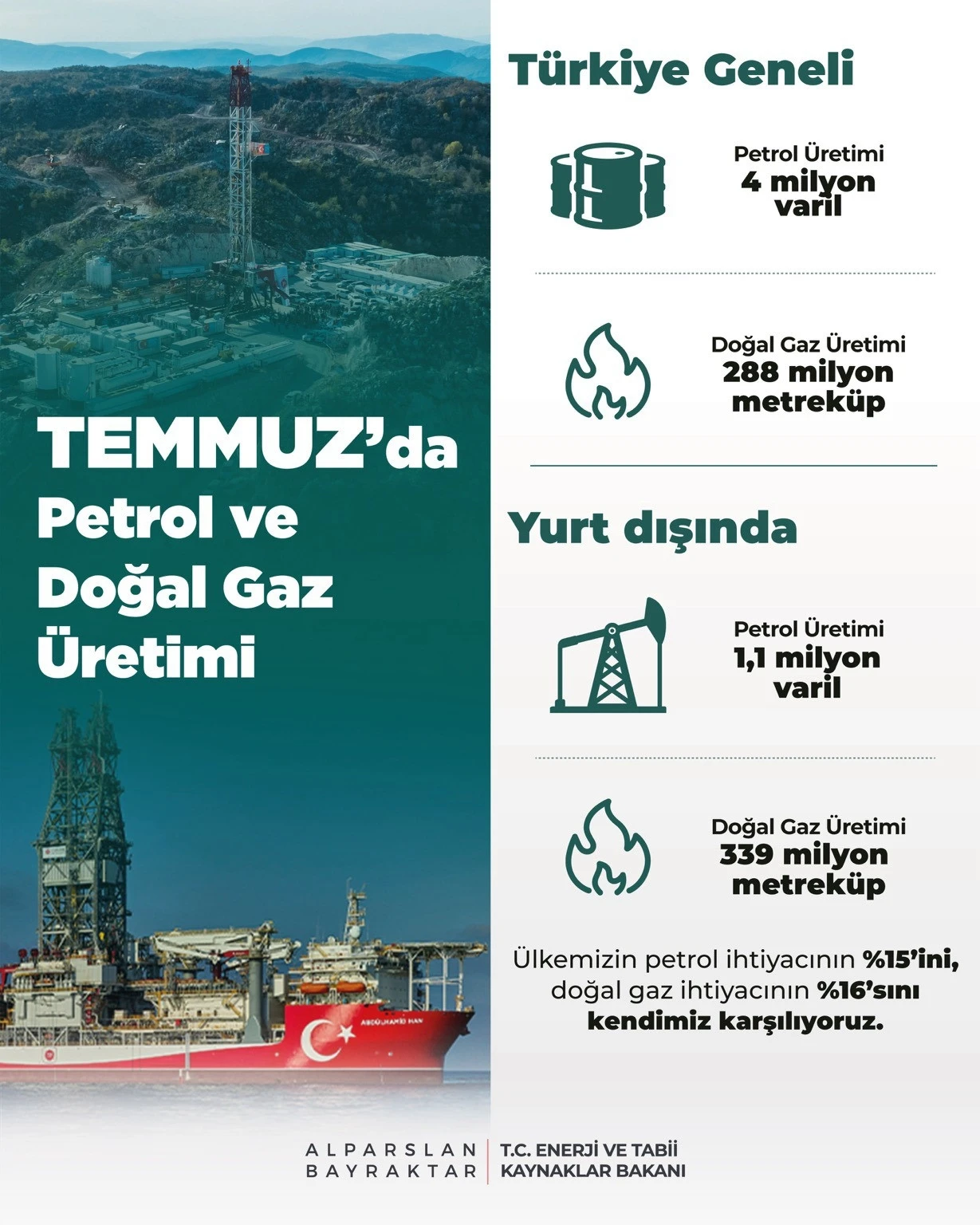 Temmuz’da toplam petrol üretimi 4 milyon varil
