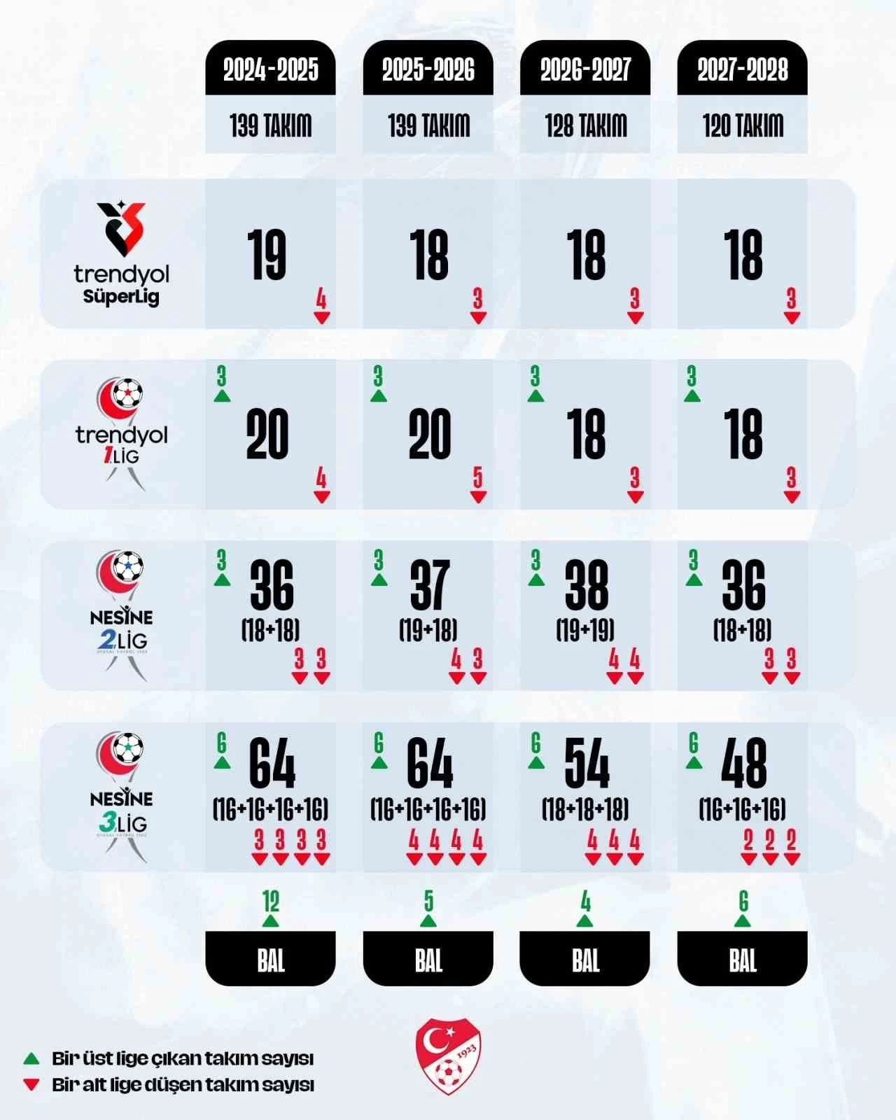 TFF, profesyonel liglerdeki takım sayılarında değişikliğe gidileceğini açıkladı