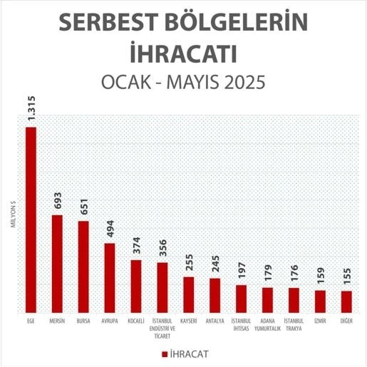 Ticaret Bakanlığı’na bağlı serbest bölgelerden tarihi rekor: Mayıs ayı ihracatı 1 milyar 180 milyon doları aştı

