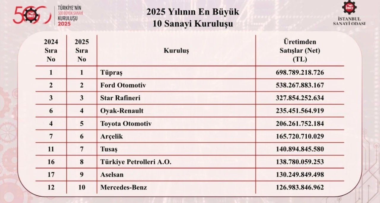 T&uuml;rkiye&rsquo;nin en b&uuml;y&uuml;k sanayi kuruluşları belli oldu
