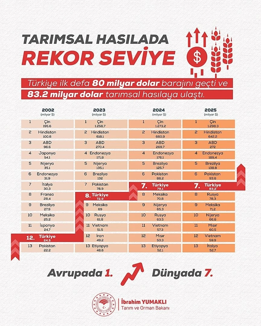 T&uuml;rkiye&rsquo;nin tarımsal hasılası rekor kırarak 83,2 milyar dolara ulaştı

