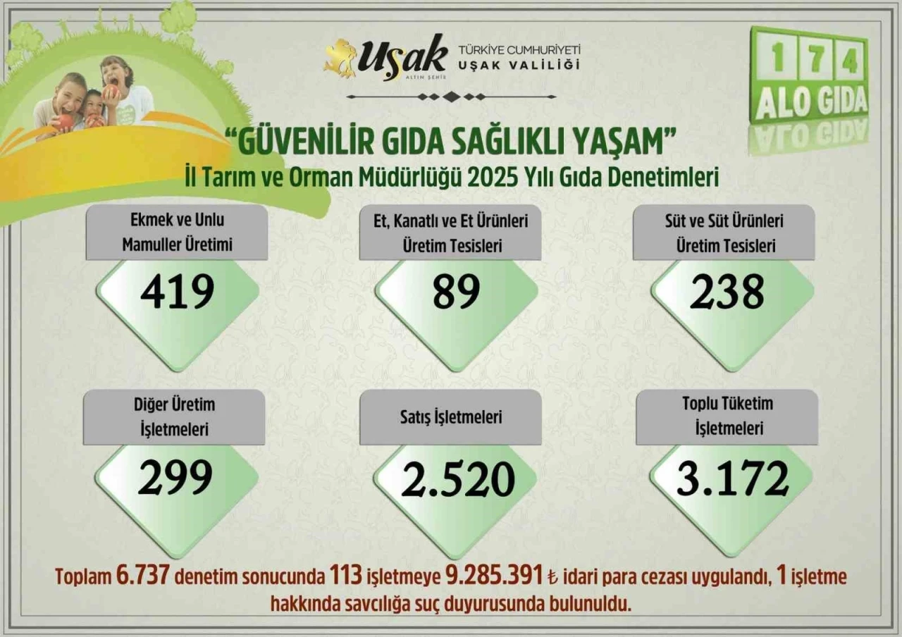 Uşak&rsquo;ta 2025 yılında 6 bin 737 gıda denetimi yapıldı
