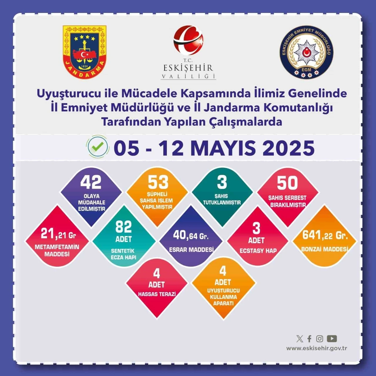 Uyuşturucu operasyonlarında 53 şüpheliye işlem yapıldı
