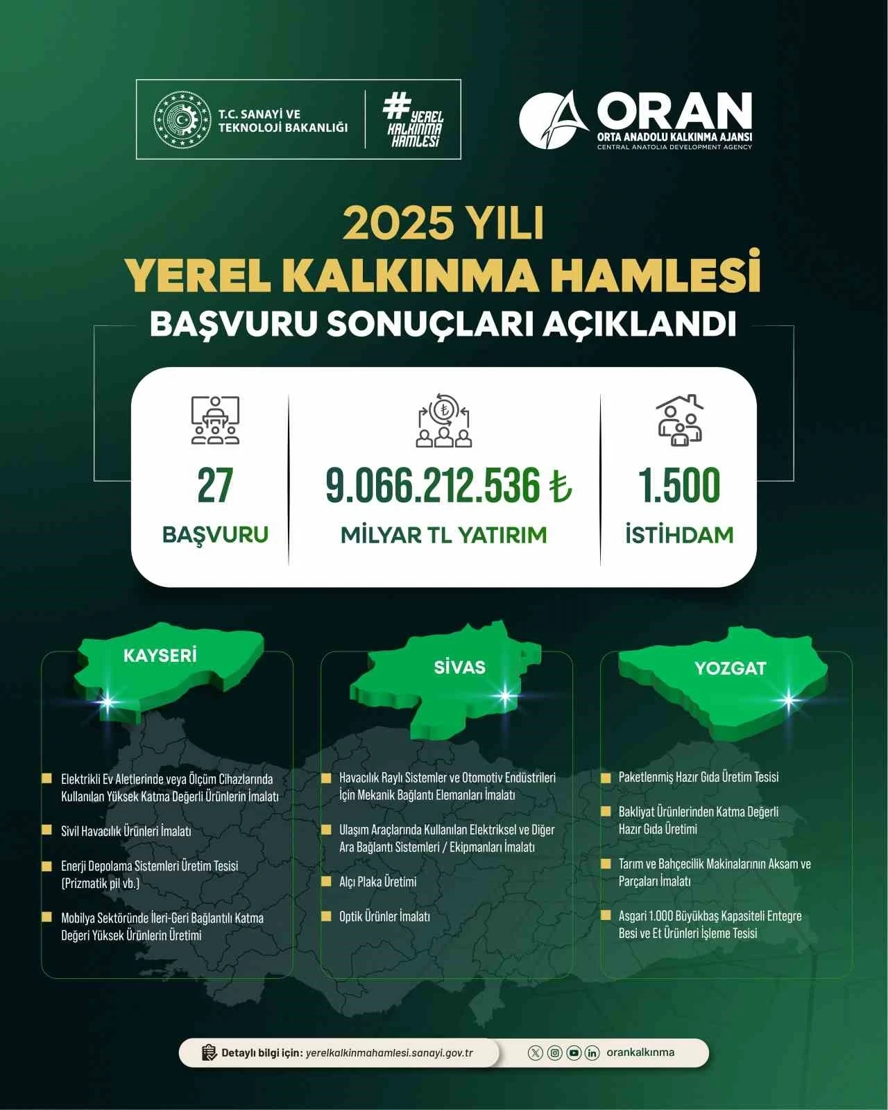 Yerel Kalkınma Hamlesi ile Kayseri, Sivas ve Yozgat&rsquo;a yatırım atağı: 9 milyar TL&rsquo;lik yeni yatırım
